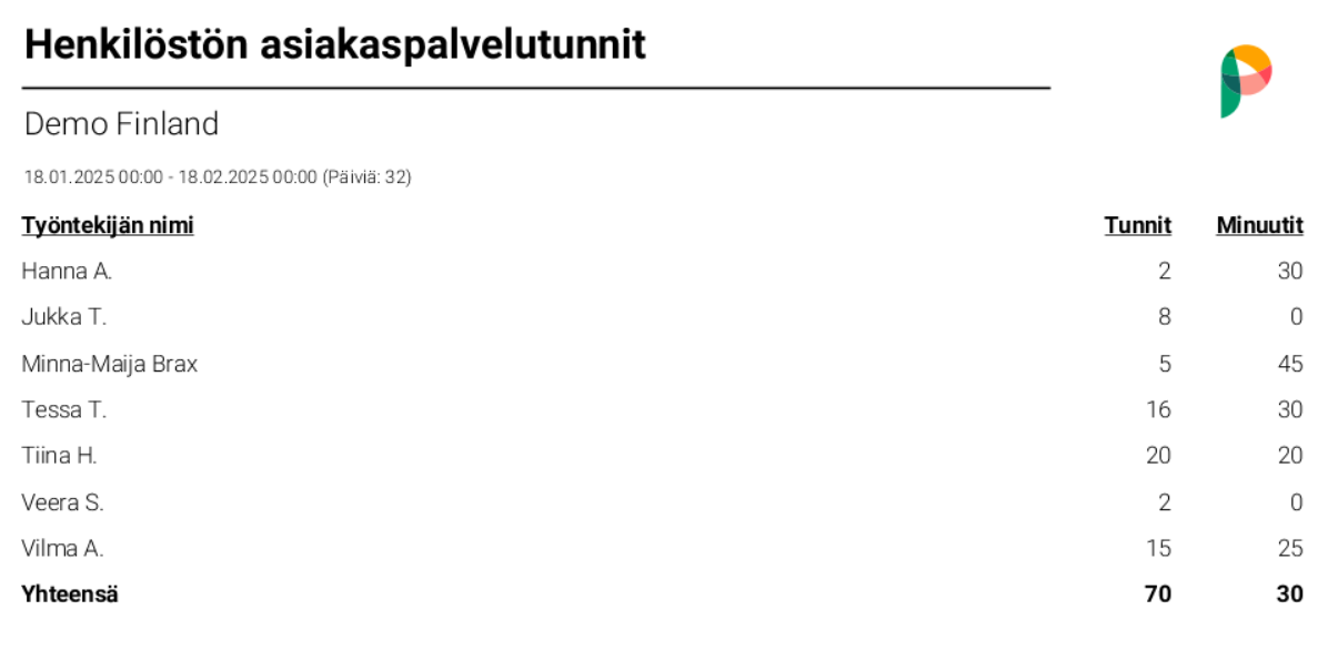 Raportti Henkilöstön asiakaspalvelutunnit.png