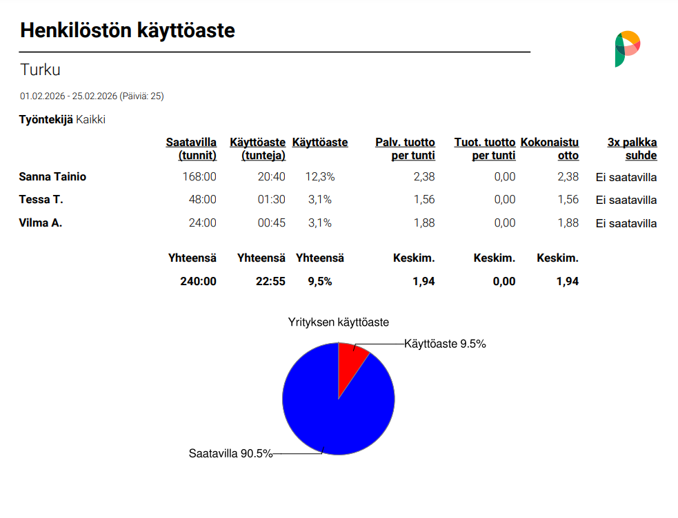 Raportit - Henkilöstön käyttöaste.png