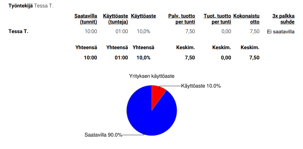 Raportti - Henk. Käyttöaste, tauko.png