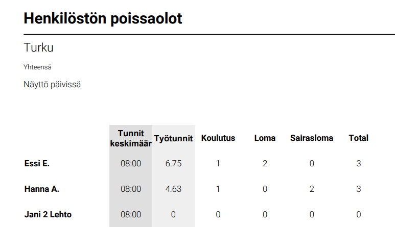 Raportit - Poissaolot, näytä päivissä.png